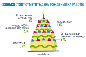 ГородРабот.ру: сколько стоит отметить день рождения на работе