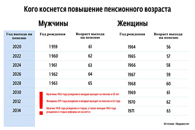 Правительство РФ определилось с пенсионным возрастом