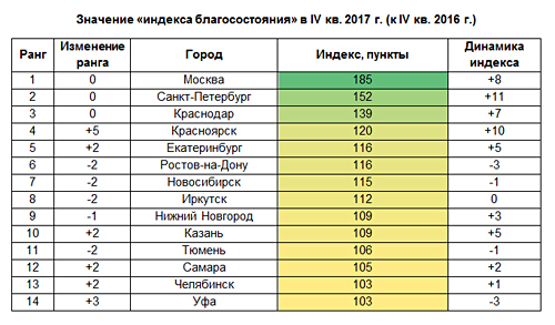 Новосибирск вошел в список самых дорогих городов