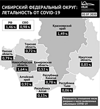 Новосибирская область стала сибирским лидером по количеству смертей от ковида