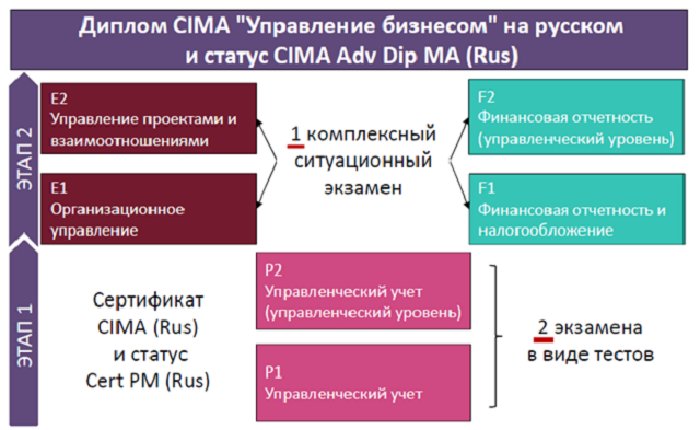 В CIMA составили ТОП-10 зарплатных ожиданий