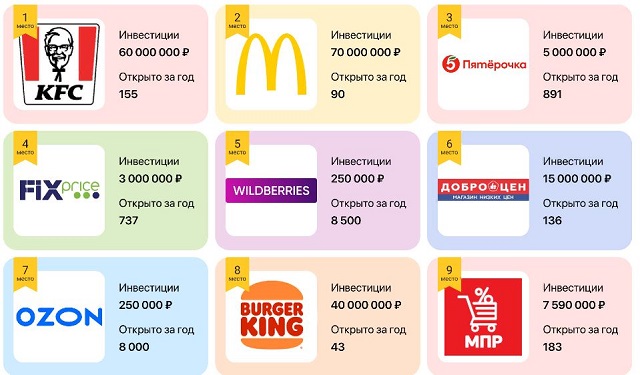 Businessmens.ru назвал самые популярные франшизы 2022 года