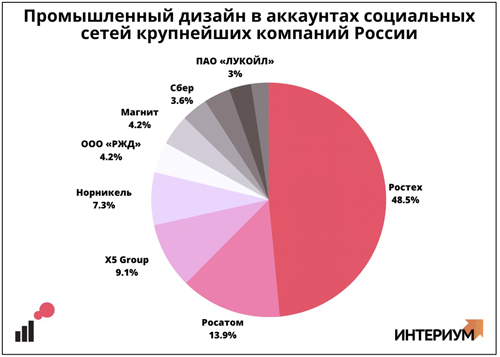 Promyshliennyi-dizain-v-akkauntakh-sotsialnykh-sietiei-krupnieishikh-kompanii-Rossii 1