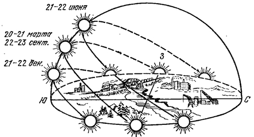 sutochnoe-dvizhenie-solnca-nad-gorizontom