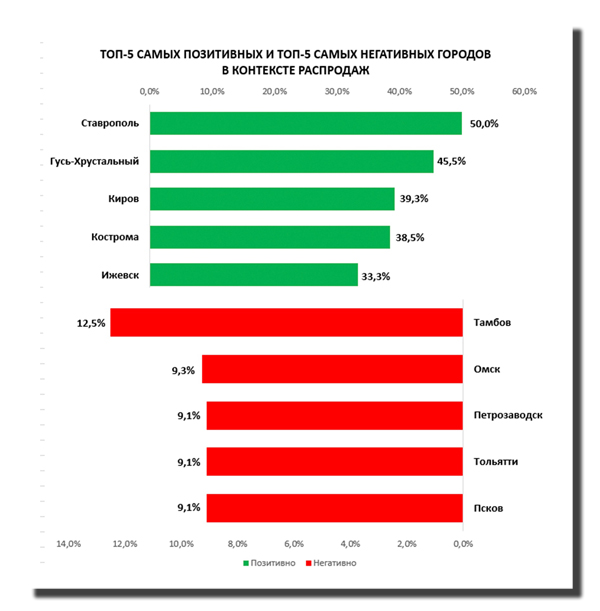 Инфографика – ТОП-5 самых позитивных и самых негативных городов в контексте распродаж