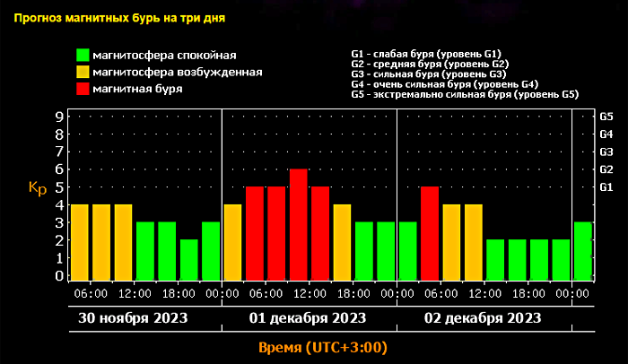 прогноз магнитных бурь
