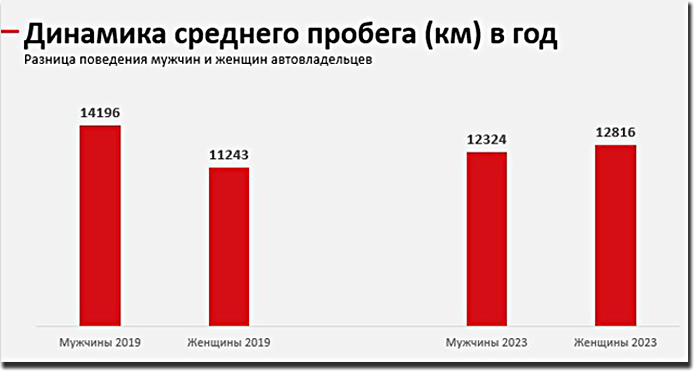 Динамика среднего пробега в год, Инфографика FIT SERVICE