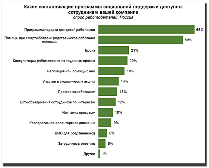 Программы социальной поддержки для сотрудников, Инфографика