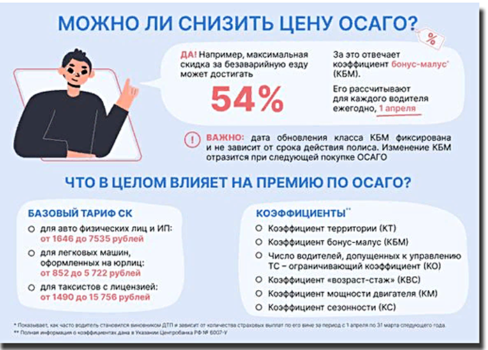 Как снизить цену на ОСАГО, Инфографика