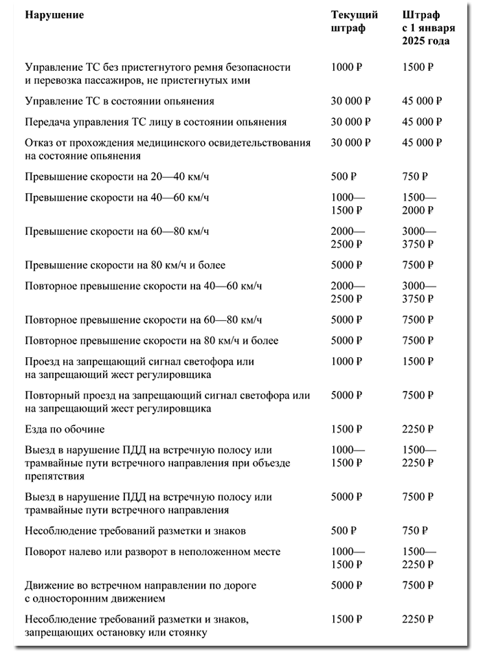 Штрафы за нарушение ПДД в 2025 году